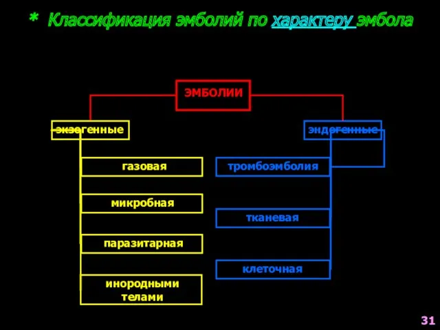 * Классификация эмболий по характеру эмбола ЭМБОЛИИ экзогенные эндогенные газовая