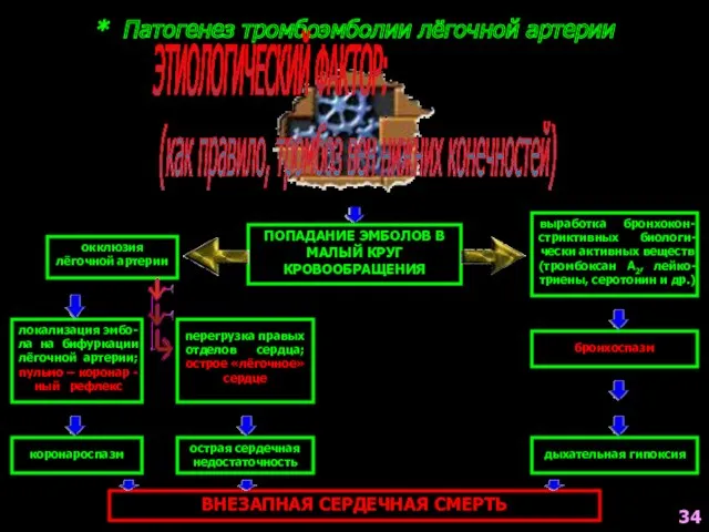 * Патогенез тромбоэмболии лёгочной артерии ЭТИОЛОГИЧЕСКИЙ ФАКТОР: (как правило, тромбоз