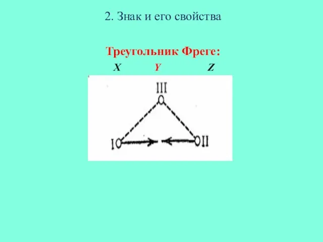 2. Знак и его свойства Треугольник Фреге: Х Y Z