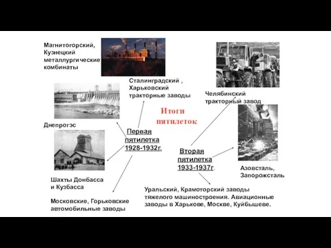 Итоги пятилеток Первая пятилетка 1928-1932г. Вторая пятилетка 1933-1937г. Азовсталь, Запорожсталь