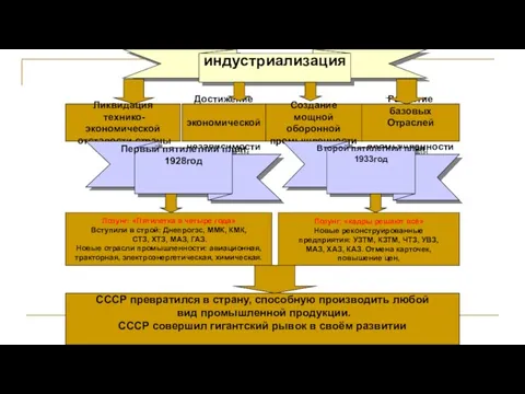 Ликвидация технико-экономической отсталости страны Достижение экономической независимости Создание мощной оборонной