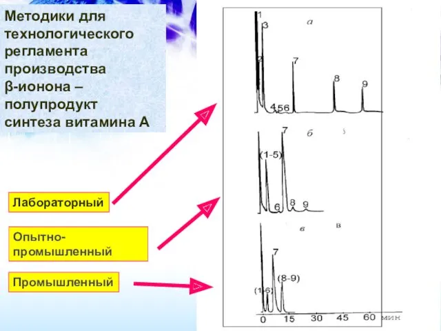 Методики для технологического регламента производства β-ионона – полупродукт синтеза витамина А Лабораторный Опытно-промышленный Промышленный