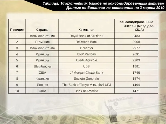 Таблица. 10 крупнейших банков по консолидированным активам Данные по балансам по состоянию на 3 марта 2010