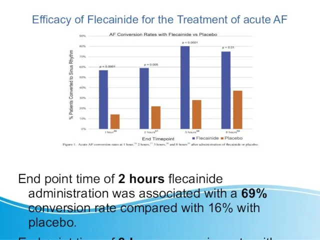 Efficacy of Flecainide for the Treatment of acute AF End point time of
