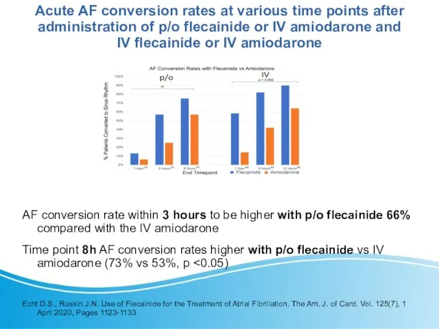 Acute AF conversion rates at various time points after administration of p/o flecainide