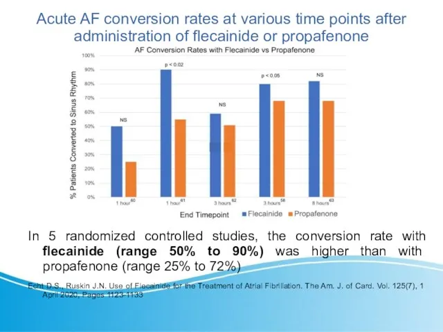 Acute AF conversion rates at various time points after administration of flecainide or