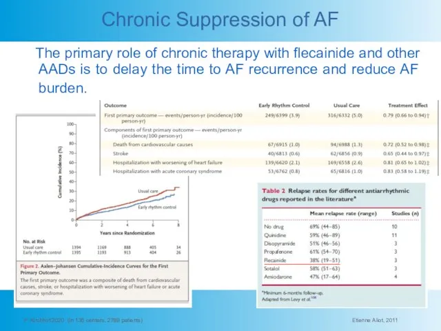 Chronic Suppression of AF The primary role of chronic therapy with flecainide and