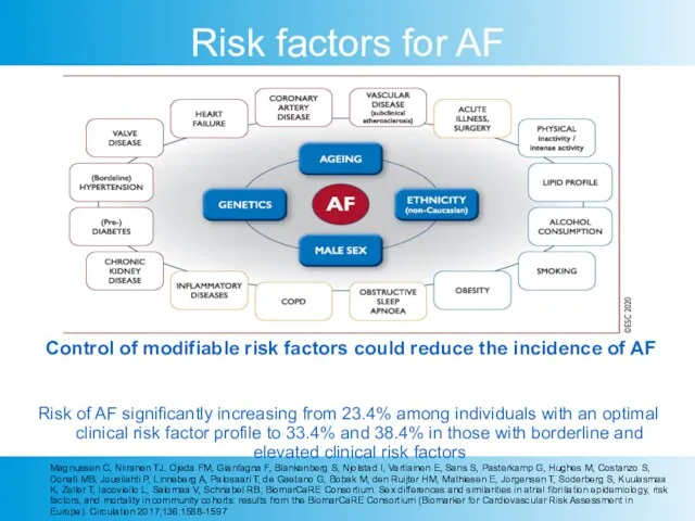 Risk factors for AF Control of modifiable risk factors could reduce the incidence