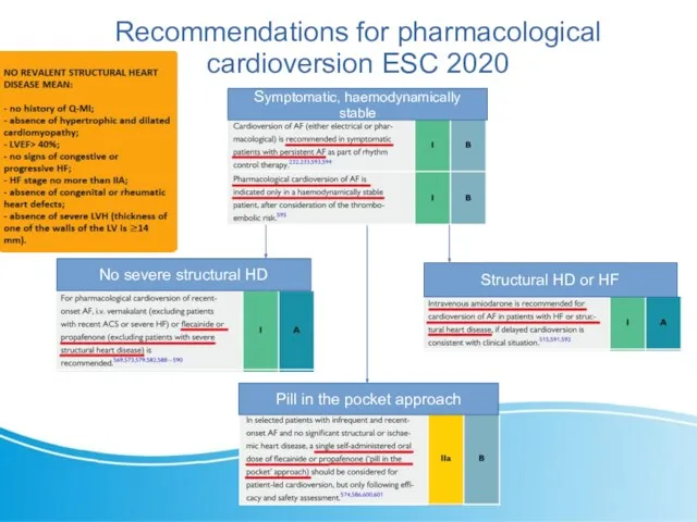 Recommendations for pharmacological cardioversion ESC 2020 Symptomatic, haemodynamically stable No severe structural HD