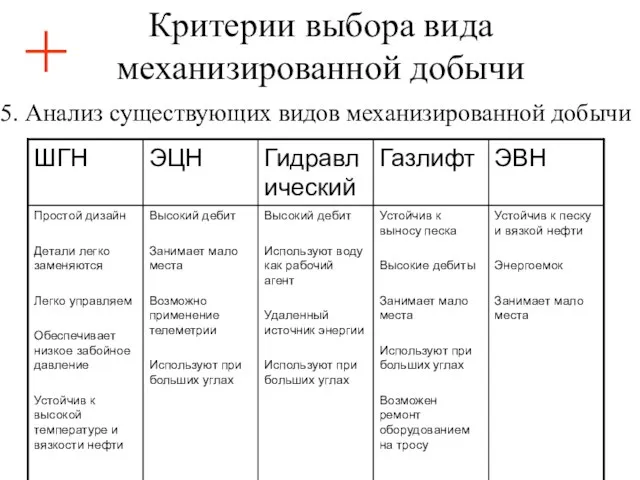 Критерии выбора вида механизированной добычи 5. Анализ существующих видов механизированной добычи +