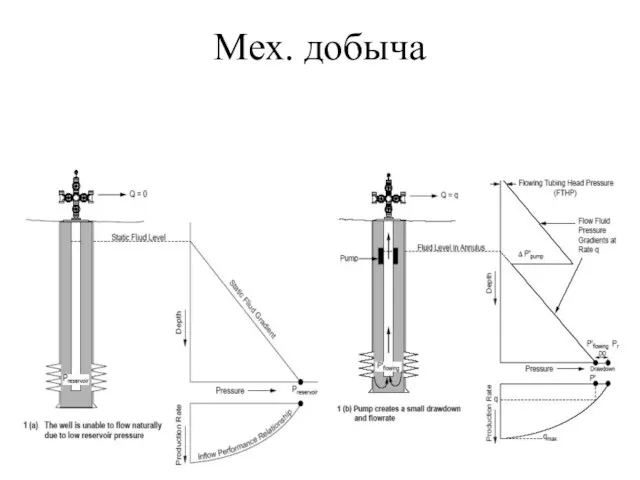 Мех. добыча