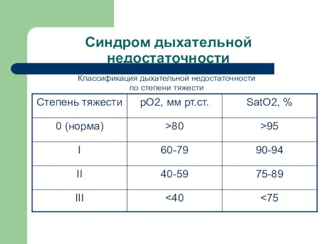 Синдром дыхательной недостаточности Классификация дыхательной недостаточности по степени тяжести