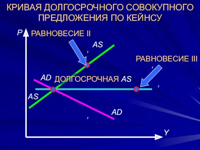 КРИВАЯ ДОЛГОСРОЧНОГО СОВОКУПНОГО ПРЕДЛОЖЕНИЯ ПО КЕЙНСУ Y Р РАВНОВЕСИЕ II РАВНОВЕСИЕ III ДОЛГОСРОЧНАЯ AS