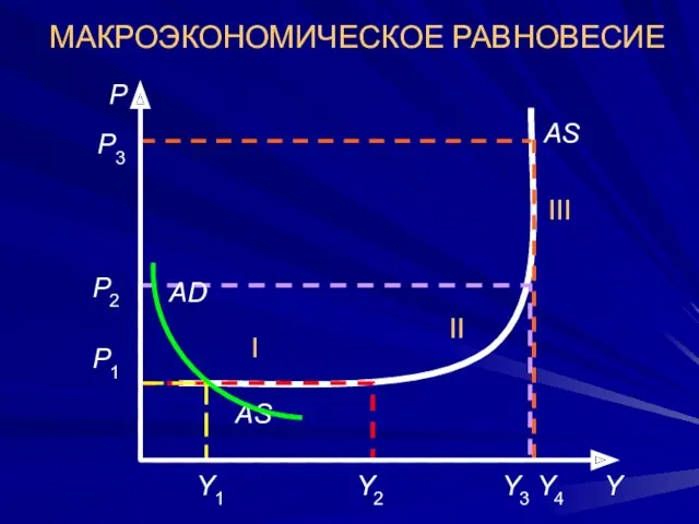 МАКРОЭКОНОМИЧЕСКОЕ РАВНОВЕСИЕ AS AS Y Р Y1 Y2 Р1 Р2 I II III Y3 Y4 Р3