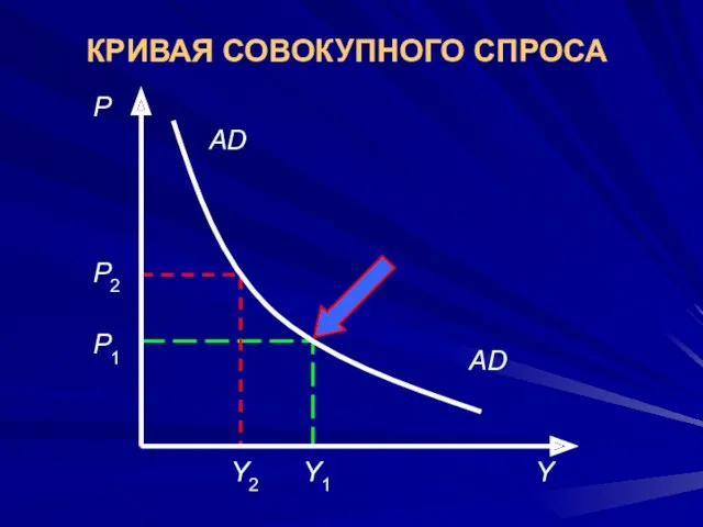 КРИВАЯ СОВОКУПНОГО СПРОСА AD AD Y Р Y1 Y2 Р1 Р2