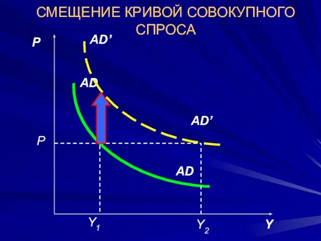 СМЕЩЕНИЕ КРИВОЙ СОВОКУПНОГО СПРОСА Y АD АD’ АD АD’ P Y2 Y1 P