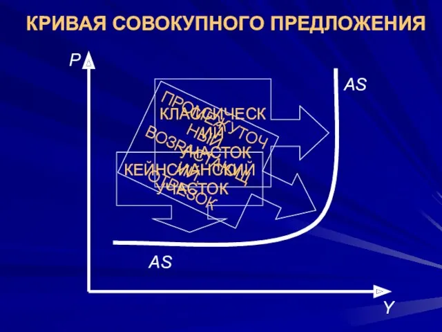 КРИВАЯ СОВОКУПНОГО ПРЕДЛОЖЕНИЯ AS AS Y Р КЕЙНСИАНСКИЙ УЧАСТОК ПРОМЕЖУТОЧНЫЙ, ВОЗРАСТАЮЩИЙ, ОТРЕЗОК КЛАССИЧЕСКИЙ УЧАСТОК