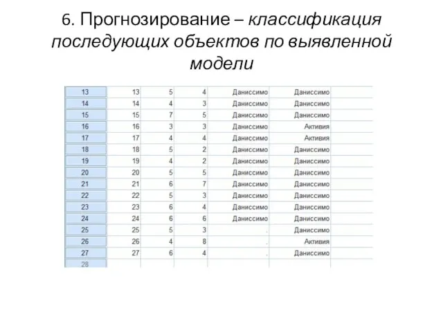 6. Прогнозирование – классификация последующих объектов по выявленной модели