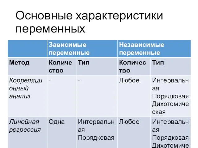 Основные характеристики переменных