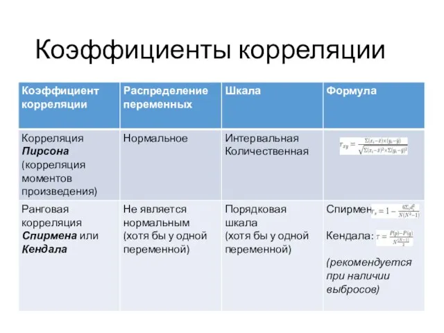 Коэффициенты корреляции