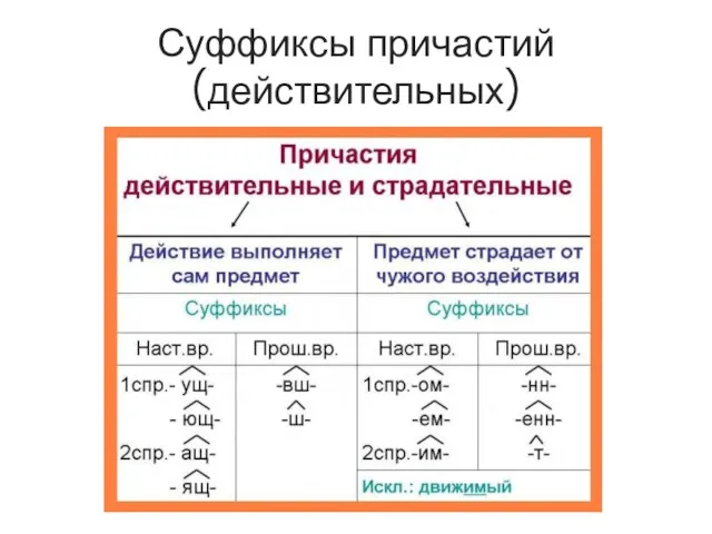 Суффиксы причастий (действительных)