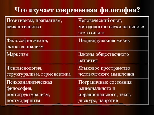 Что изучает современная философия?