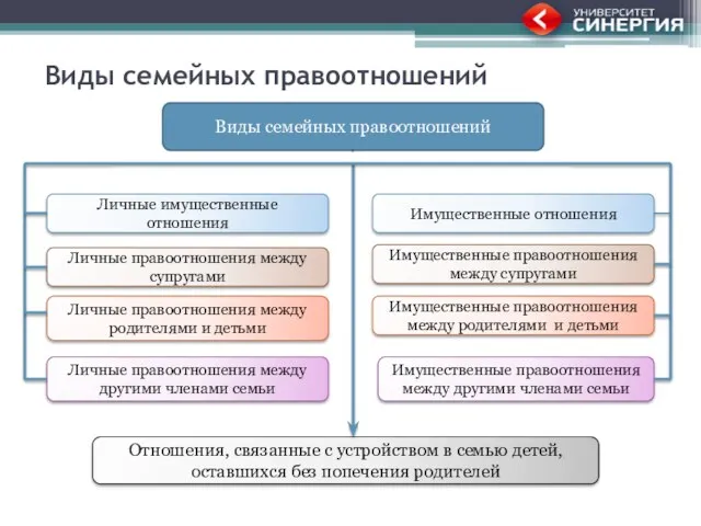 Виды семейных правоотношений Виды семейных правоотношений Личные имущественные отношения Личные правоотношения между супругами