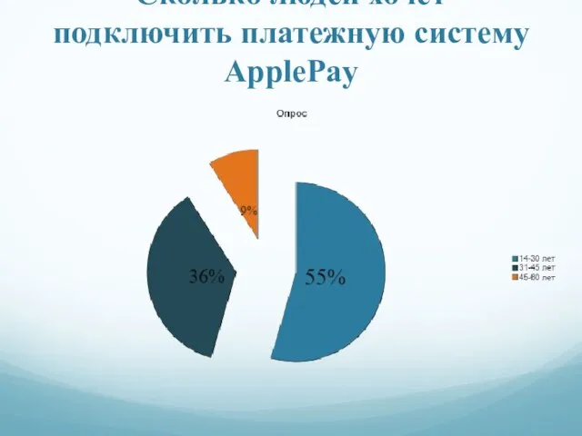 Сколько людей хочет подключить платежную систему ApplePay