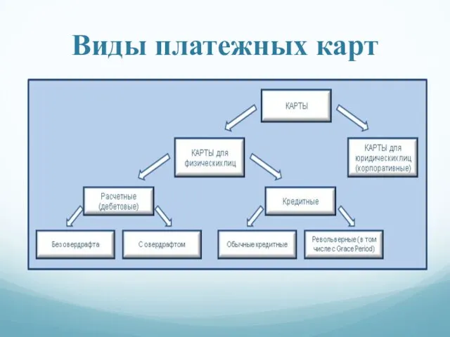 Виды платежных карт