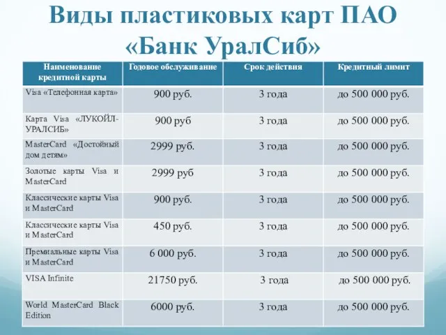 Виды пластиковых карт ПАО «Банк УралСиб»