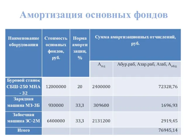 Амортизация основных фондов