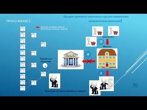 ПРИЛОЖЕНИЕ 3 | Продажа денежной наличности торгово-сервисными предприятиями (розницей) Транзитные