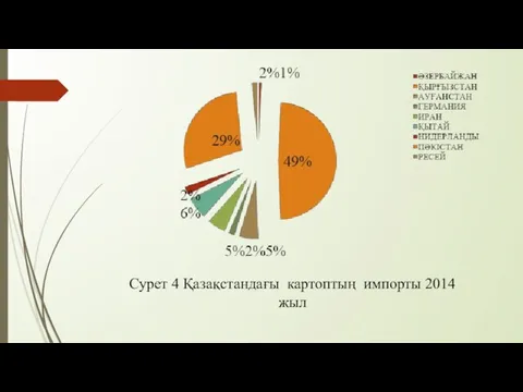 Сурет 4 Қазақстандағы картоптың импорты 2014 жыл