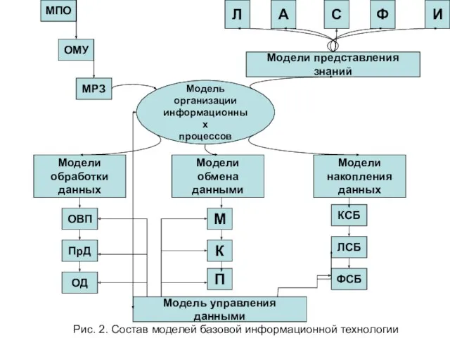 Рис. 2. Состав моделей базовой информационной технологии Модель организации информационных