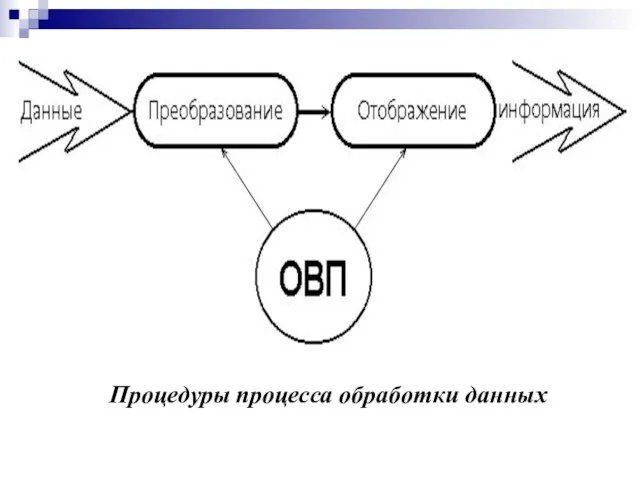 Процедуры процесса обработки данных