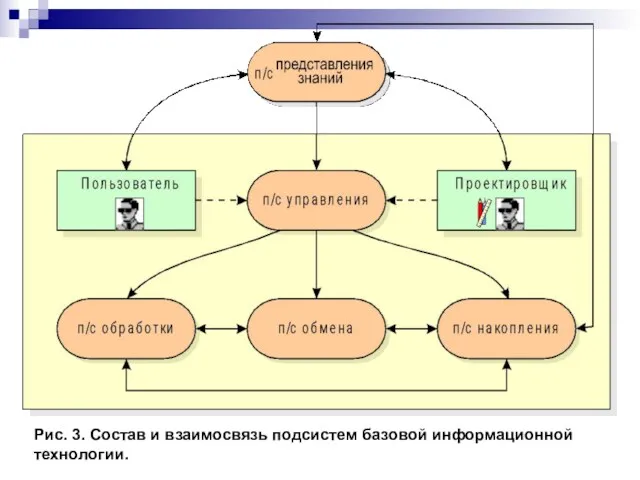 Рис. 3. Состав и взаимосвязь подсистем базовой информационной технологии.