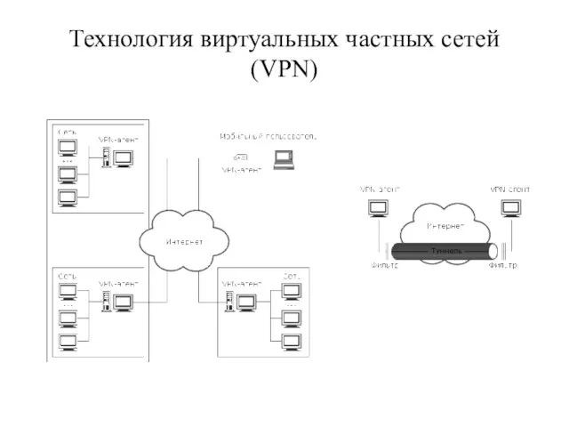 Технология виртуальных частных сетей (VPN)