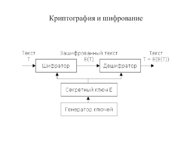 Криптография и шифрование