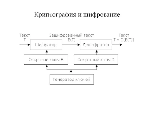 Криптография и шифрование