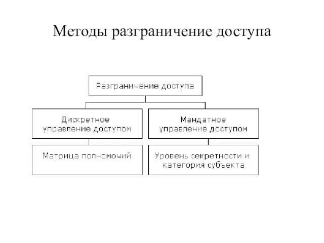 Методы разграничение доступа