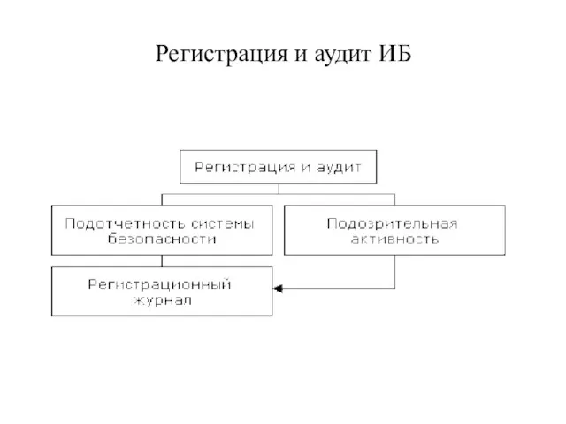 Регистрация и аудит ИБ