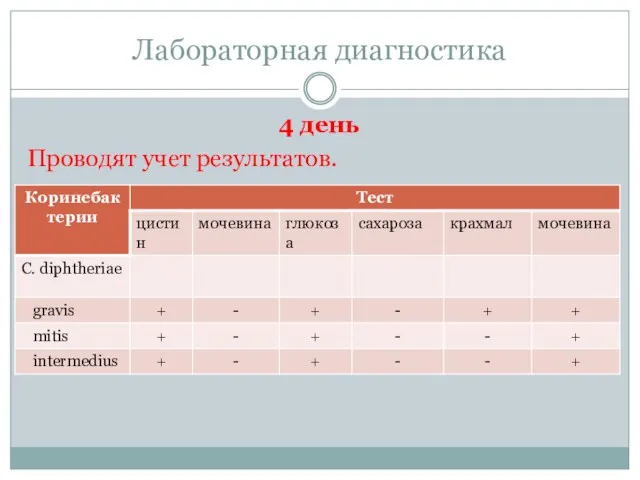 Лабораторная диагностика 4 день Проводят учет результатов.