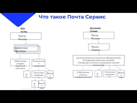 Что такое Почта Сервис Целевая схема