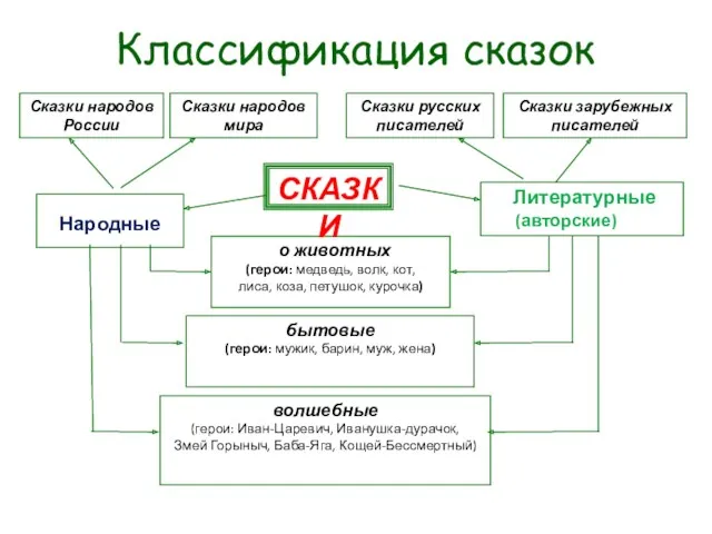 Классификация сказок