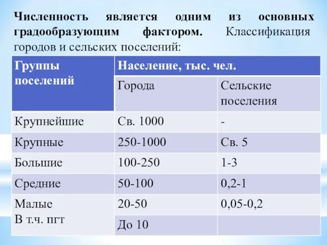 Численность является одним из основных градообразующим фактором. Классификация городов и сельских поселений: