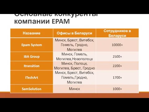 Основные конкуренты компании EPAM