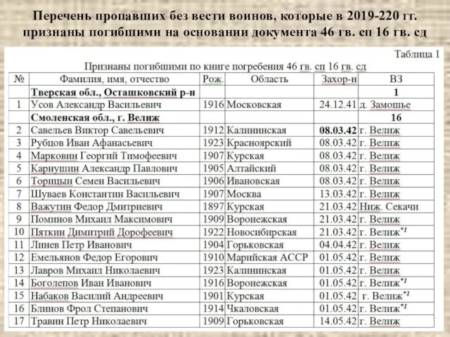 Перечень пропавших без вести воинов, которые в 2019-220 гг. признаны