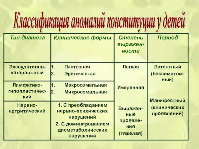 Классификация аномалий конституции у детей