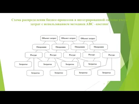 Схема распределения бизнес-процессов в интегрированной системе учета затрат с использованием методики АВС –костинг