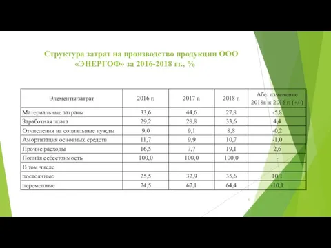 Структура затрат на производство продукции ООО «ЭНЕРГОФ» за 2016-2018 гг., %